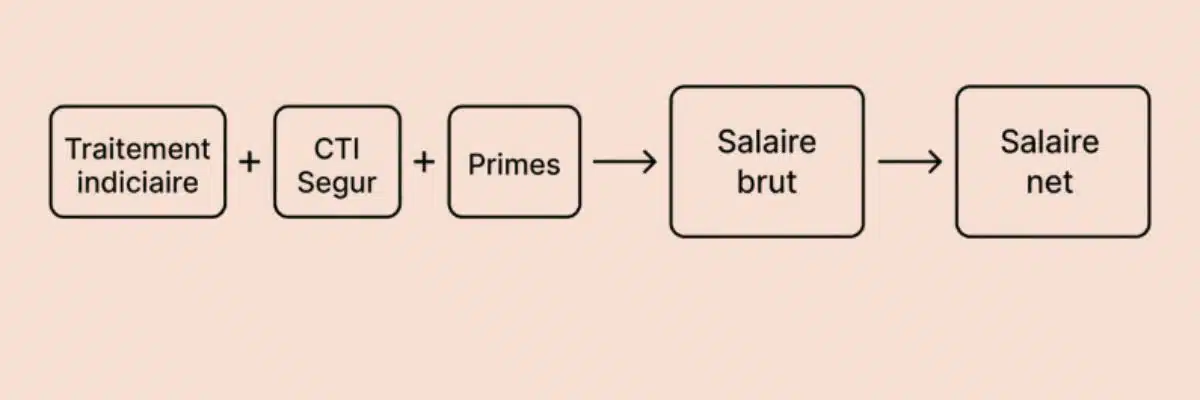 salaire des infirmières 2026