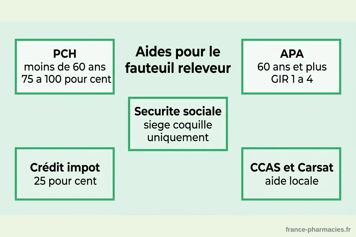 Aides financières pour financer un fauteuil releveur Schéma des aides disponibles pour financer un fauteuil releveur : PCH, APA, Sécurité sociale, crédit d'impôt, CCAS
