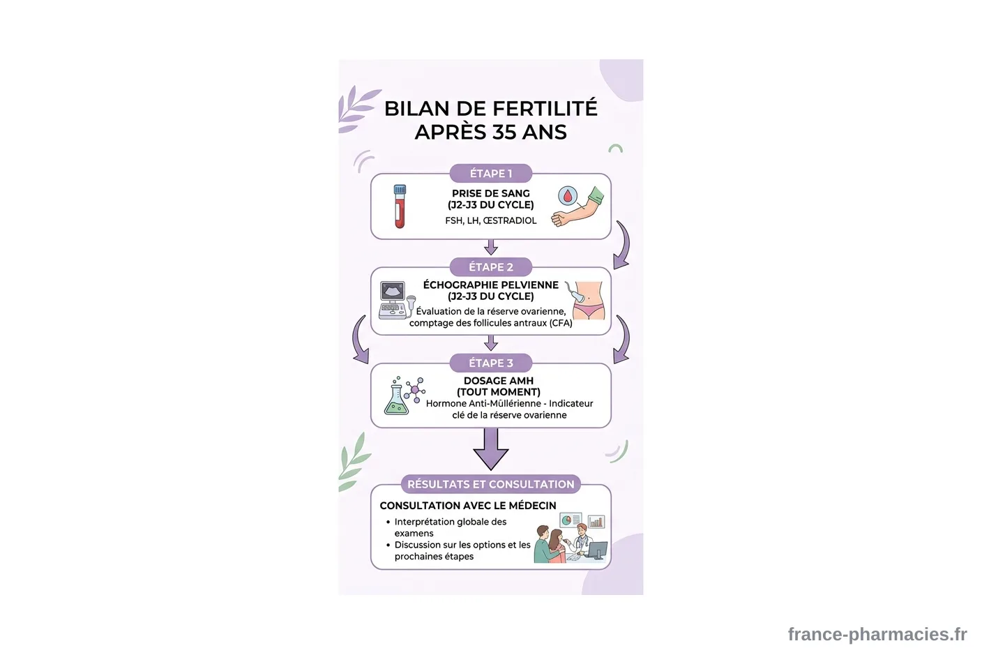 Les 3 étapes du bilan de fertilité après 35 ans Infographie des 3 étapes du bilan de fertilité après 35 ans : prise de sang, échographie, AMH