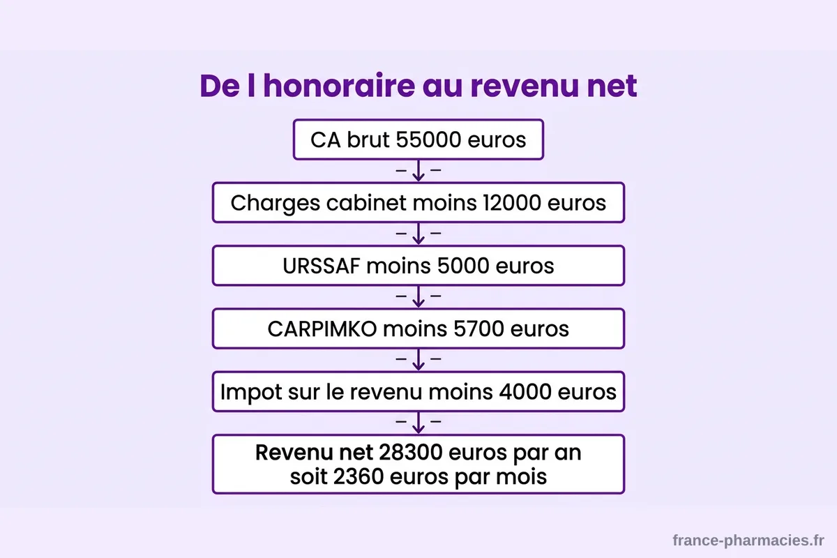 Calcul du revenu net d'un orthophoniste libéral Infographie montrant le calcul du revenu net d'un orthophoniste libéral depuis le CA brut