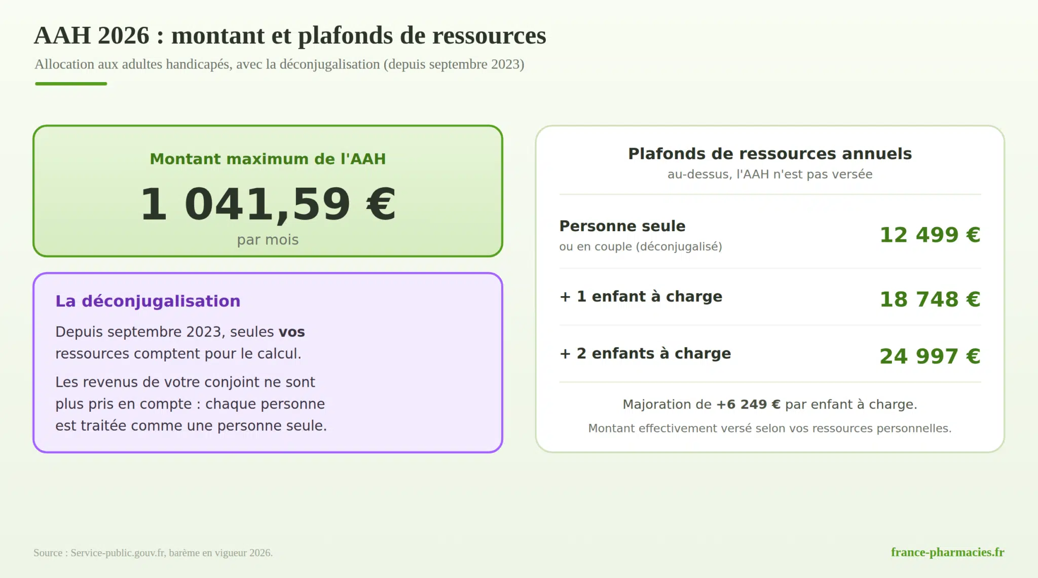 AAH 2026 : montant et plafonds de ressources Infographie AAH 2026 : montant maximum 1 041,59 euros par mois, déconjugalisation et plafonds de ressources annuels (12 499 euros personne seule, +6 249 euros par enfant)