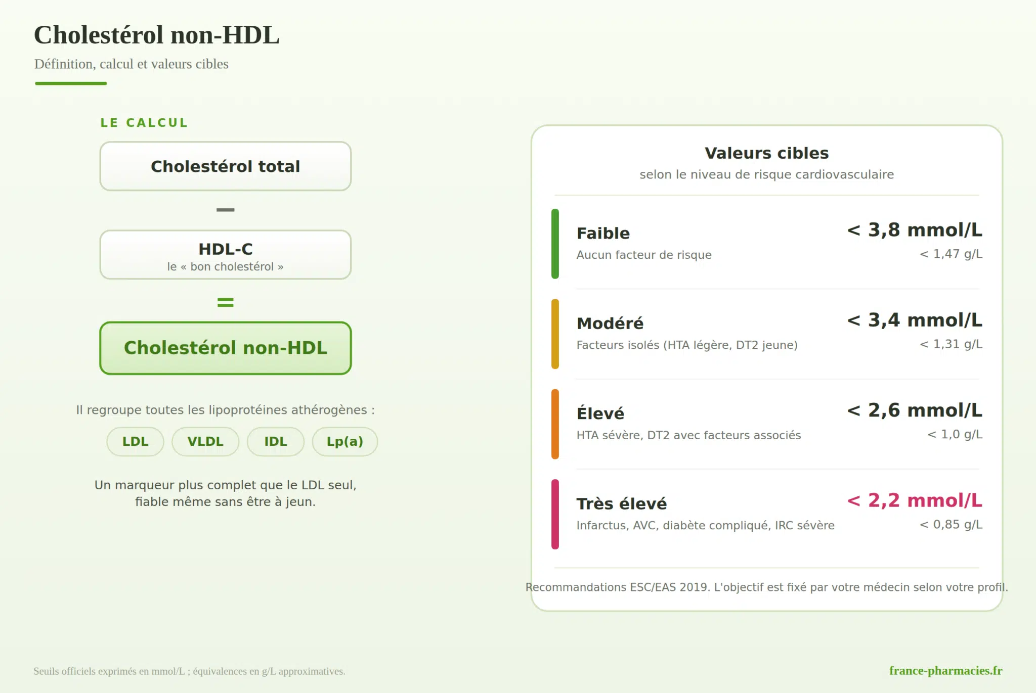 Cholestérol non-HDL : calcul et valeurs cibles Infographie du cholestérol non-HDL : calcul (cholestérol total moins HDL-C) et valeurs cibles selon le niveau de risque cardiovasculaire (ESC/EAS 2019)